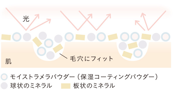 エトヴォスファンデーションのカバー力の説明図