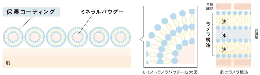 エトヴォスファンデーションの保湿効果の説明図